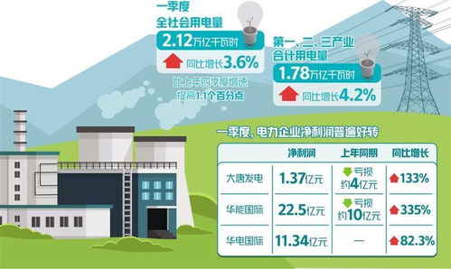 上网电价浮动范围扩大 电力企业业绩普遍好转