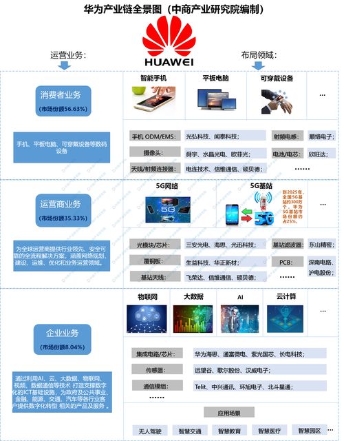 2020年华为产业链之消费者业务领域分析 消费电子领域打破芯片封锁迫在眉睫